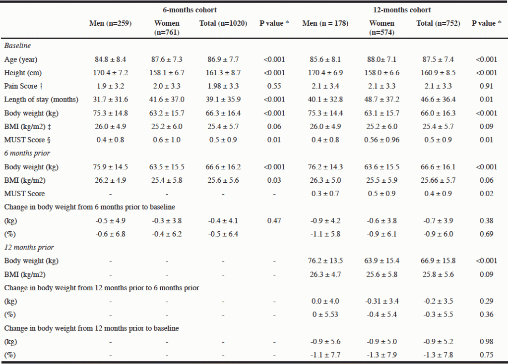 BODY-WEIGHT AND NUTRITIONAL-STATUS CHANGES IN SOUTH AUSTRALIAN NURSING